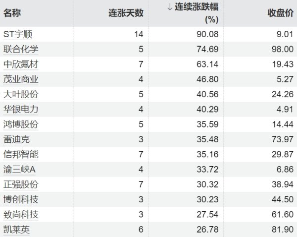 专业正规安全股票配资公司 53只个股连续上涨5个交易日及以上