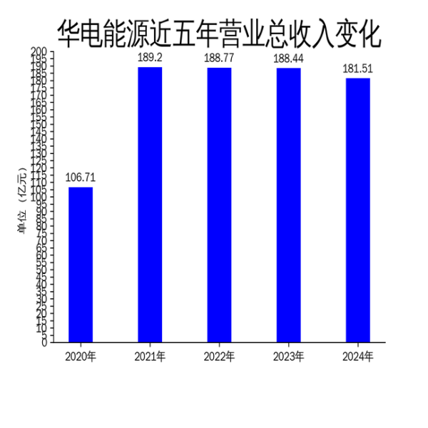 证券配资最简单最准方法 华电能源2024年扭亏为盈, 扣非净利润仍陷亏损泥潭