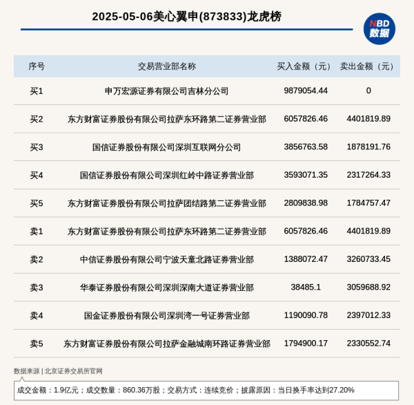 股票配资门户导航查询 北交所上市公司美心翼申登龙虎榜: 当日换手率达到27.20%